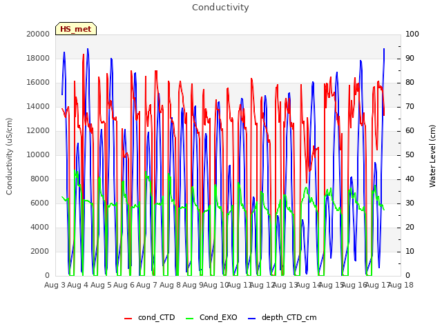 plot of Conductivity