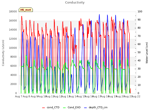 plot of Conductivity