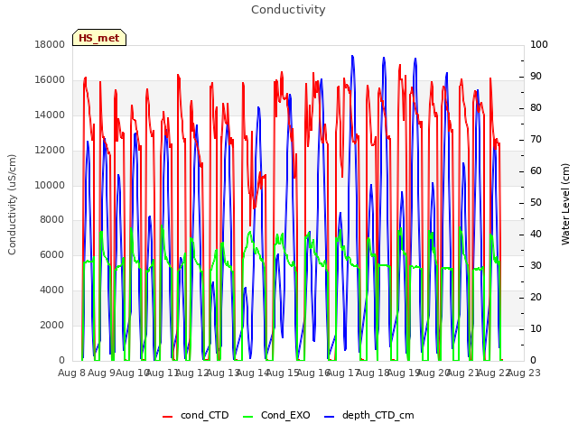 plot of Conductivity