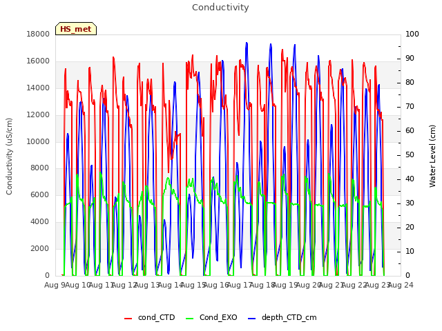 plot of Conductivity