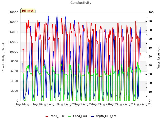 plot of Conductivity