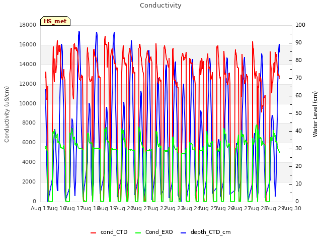 plot of Conductivity