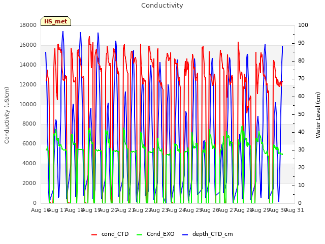 plot of Conductivity