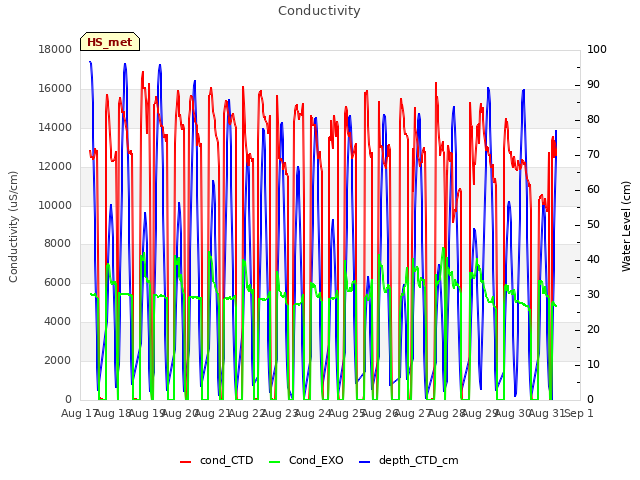 plot of Conductivity