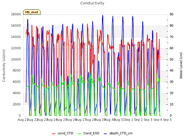 plot of Conductivity