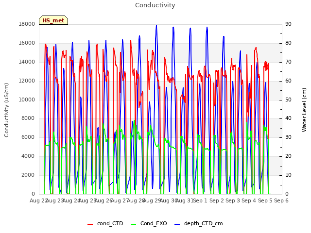 plot of Conductivity