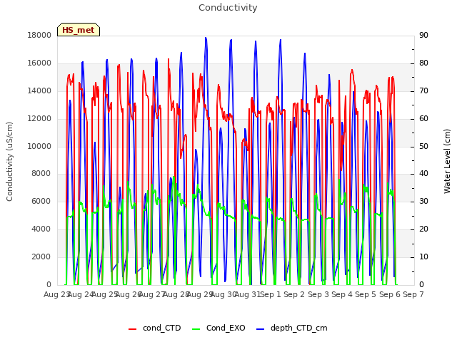 plot of Conductivity