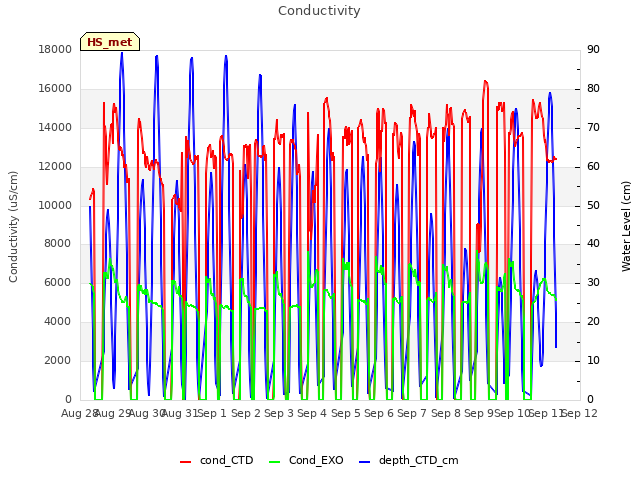 plot of Conductivity