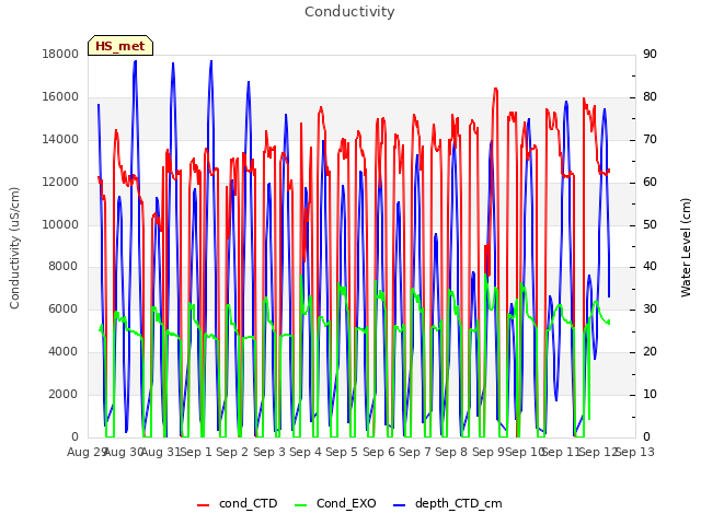 plot of Conductivity