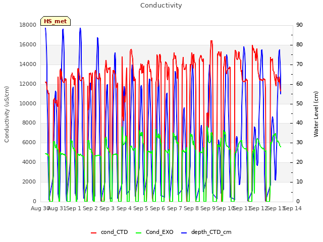 plot of Conductivity