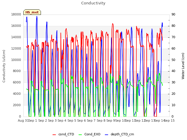 plot of Conductivity