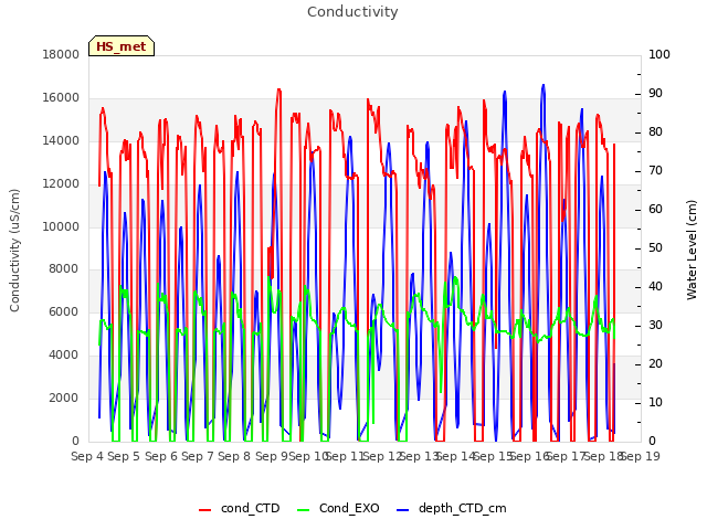 plot of Conductivity