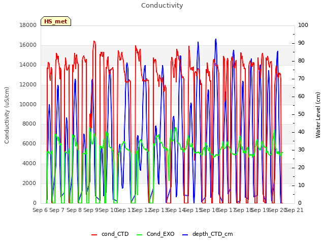 plot of Conductivity