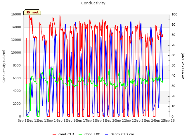 plot of Conductivity