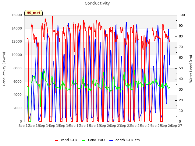 plot of Conductivity