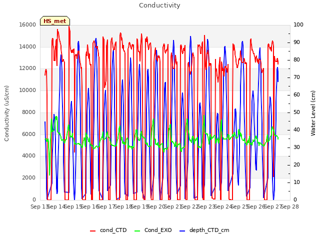 plot of Conductivity