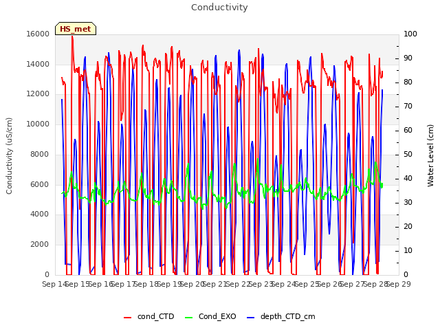 plot of Conductivity