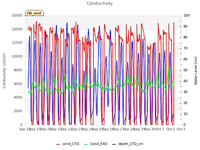 plot of Conductivity