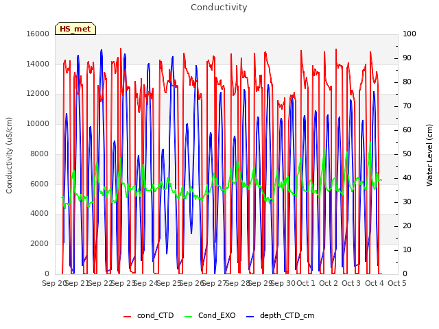 plot of Conductivity