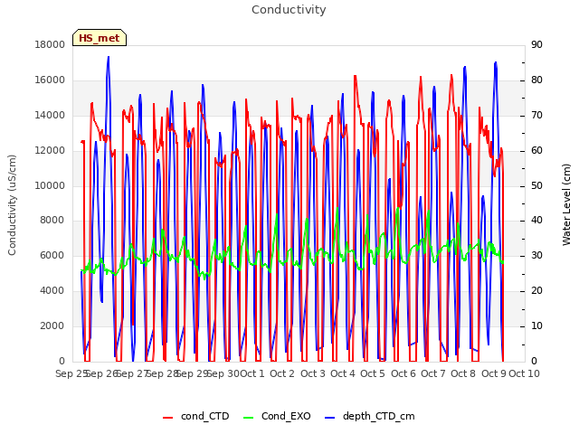 plot of Conductivity