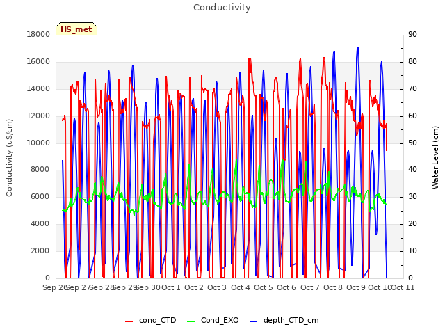 plot of Conductivity