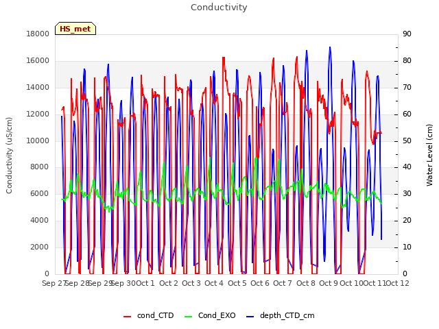 plot of Conductivity