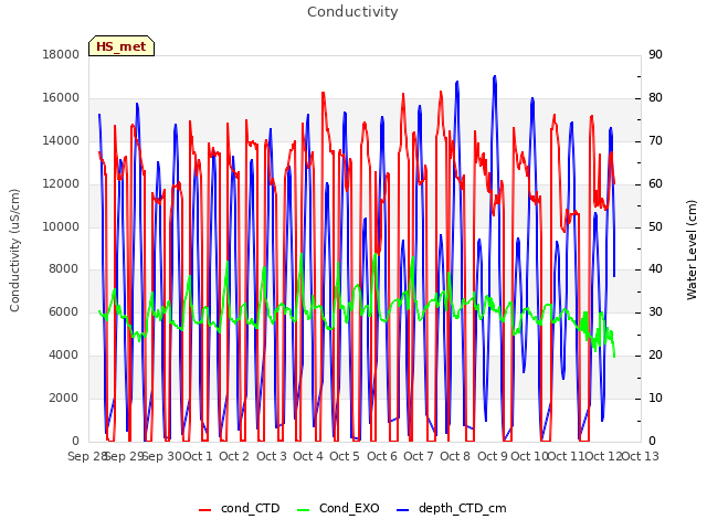 plot of Conductivity