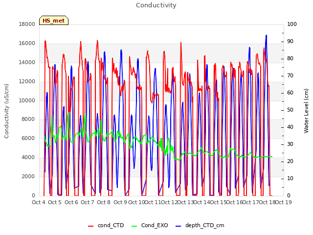 plot of Conductivity