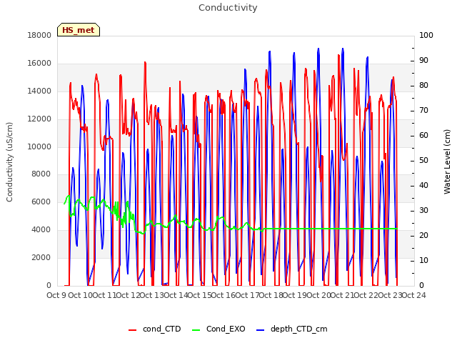 plot of Conductivity