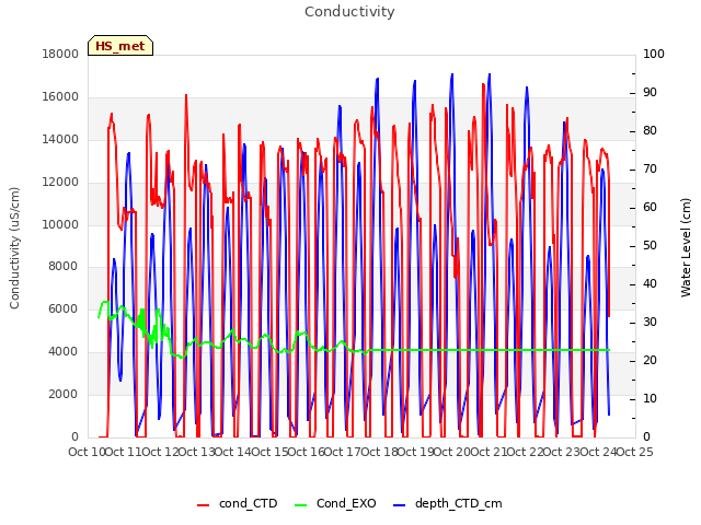 plot of Conductivity