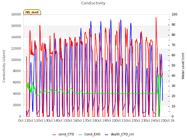 plot of Conductivity