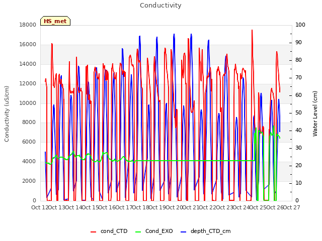 plot of Conductivity