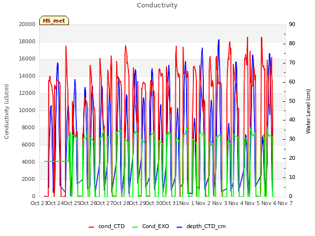 plot of Conductivity