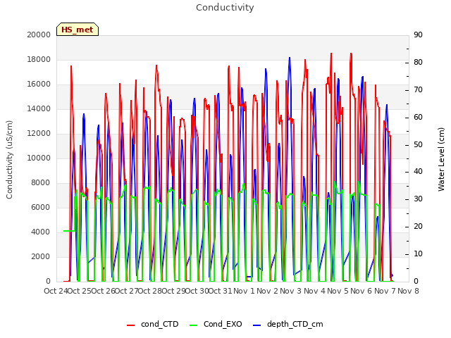 plot of Conductivity