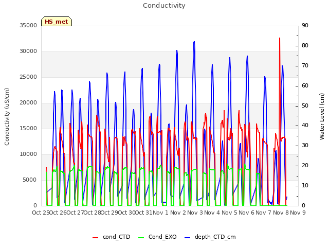 plot of Conductivity