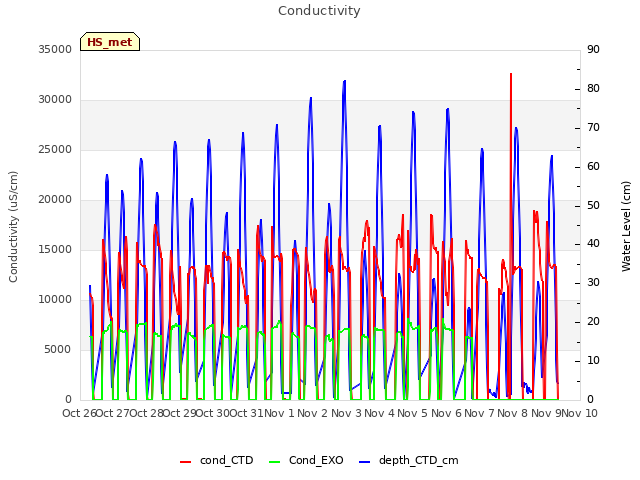 plot of Conductivity