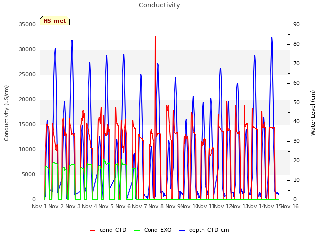 plot of Conductivity