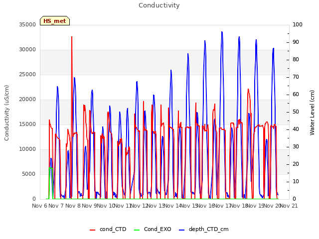 plot of Conductivity