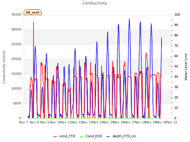 plot of Conductivity