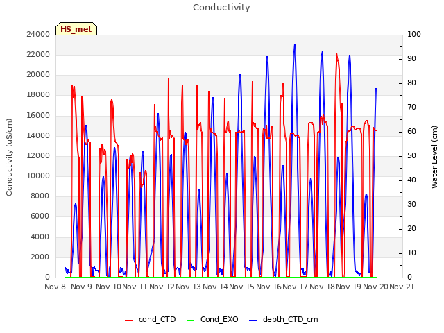 plot of Conductivity