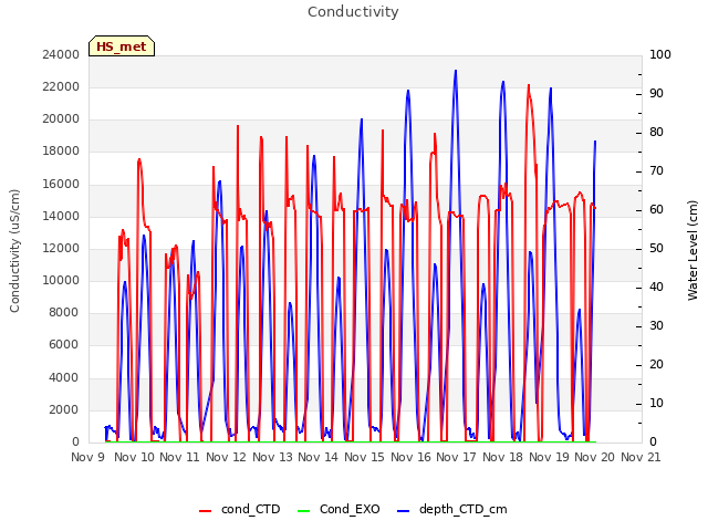 plot of Conductivity