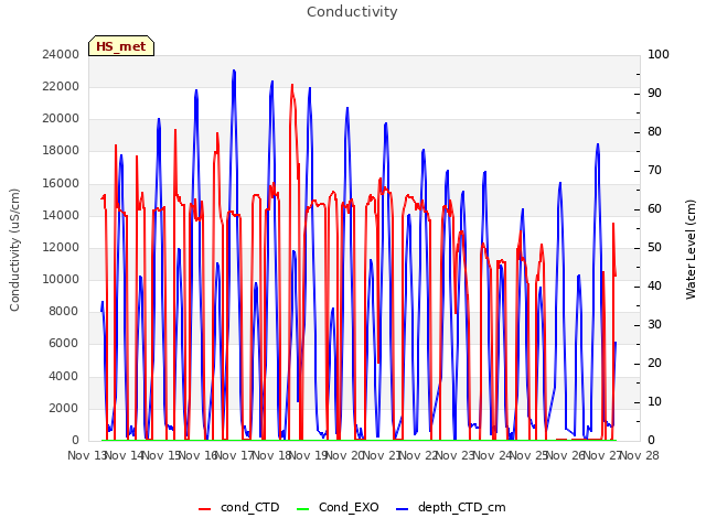 plot of Conductivity