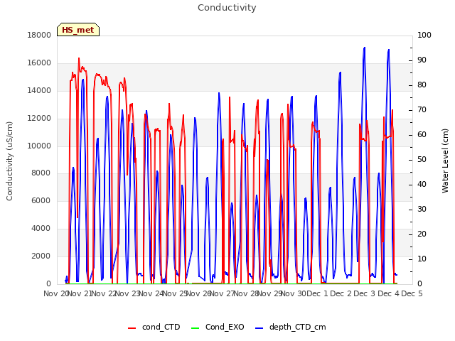 plot of Conductivity