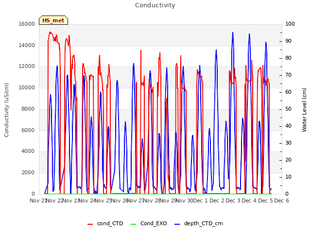 plot of Conductivity