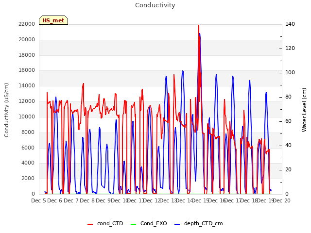 plot of Conductivity