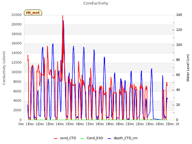 plot of Conductivity