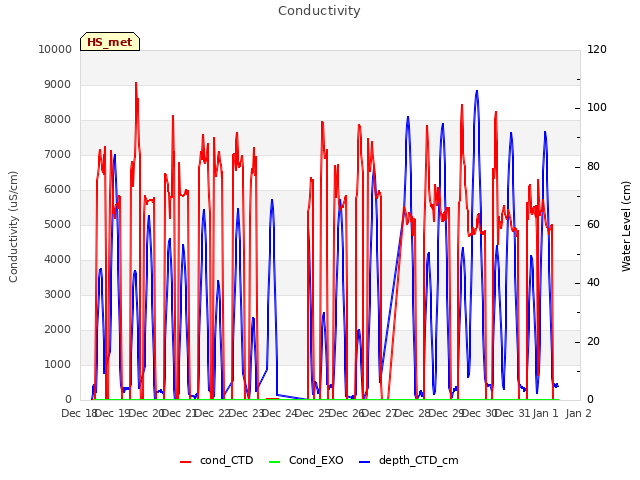 plot of Conductivity
