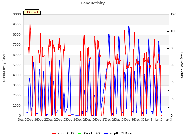 plot of Conductivity