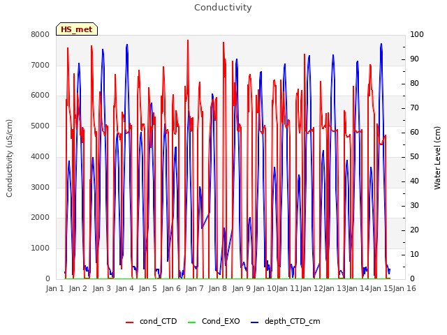 plot of Conductivity