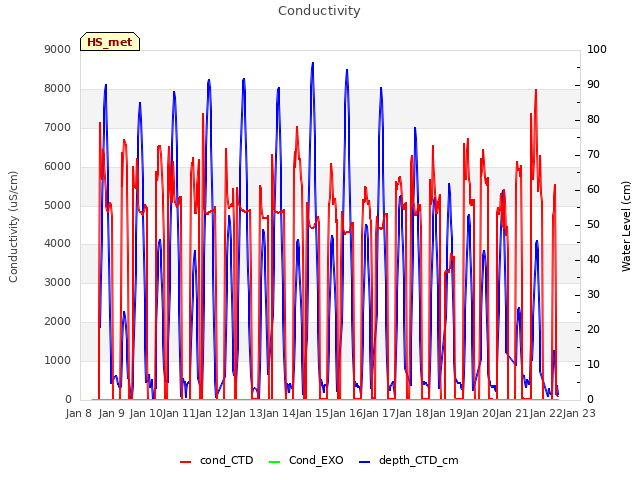 plot of Conductivity